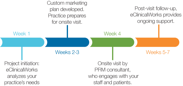PRM_services_timeline.png