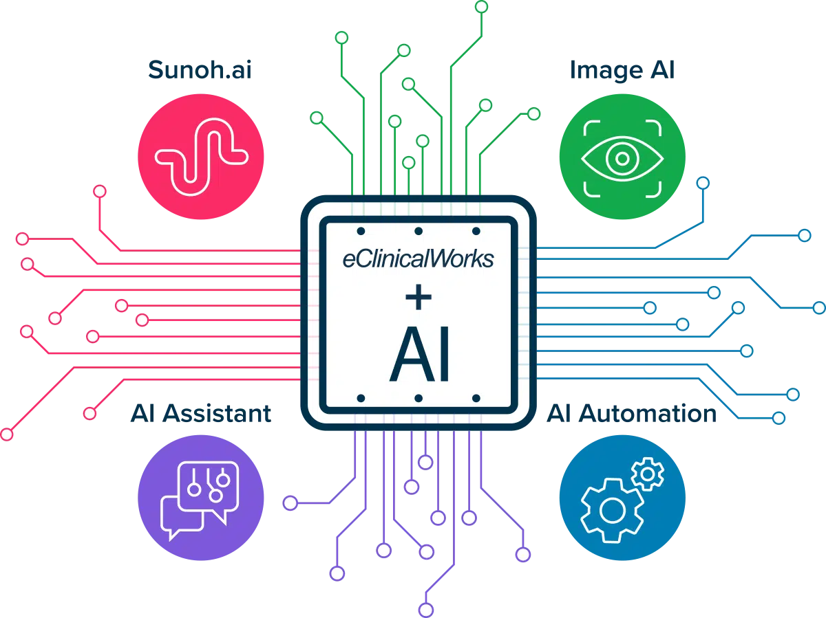 eClinicalWorks + AI surrounded by Sunoh.ai, Image Ai, AI Assistant, and AI Automation